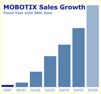 Рост продаж Mobotix