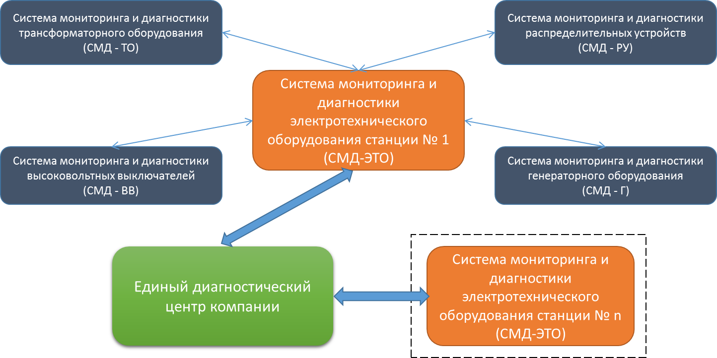 Реализация типовой функциональной структуры на уровне станции/подстанции