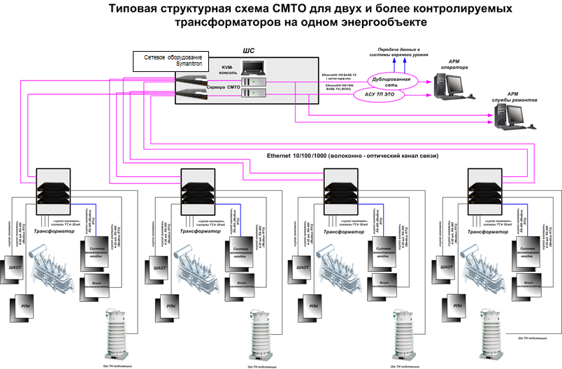 Реализация типовой функциональной структуры на уровне станции/подстанции